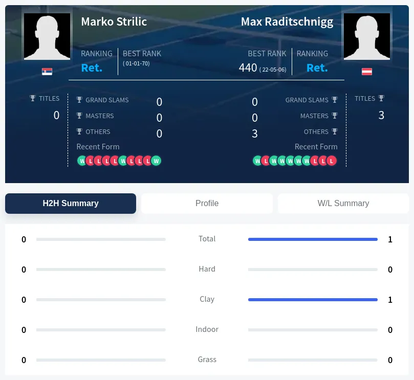 Strilic Raditschnigg H2h Summary Stats