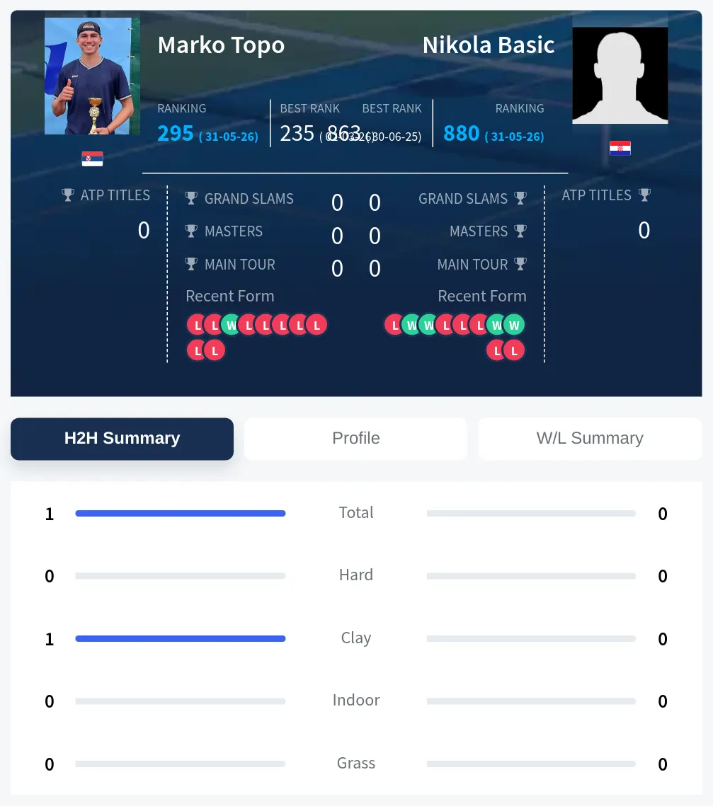Topo Basic H2h Summary Stats