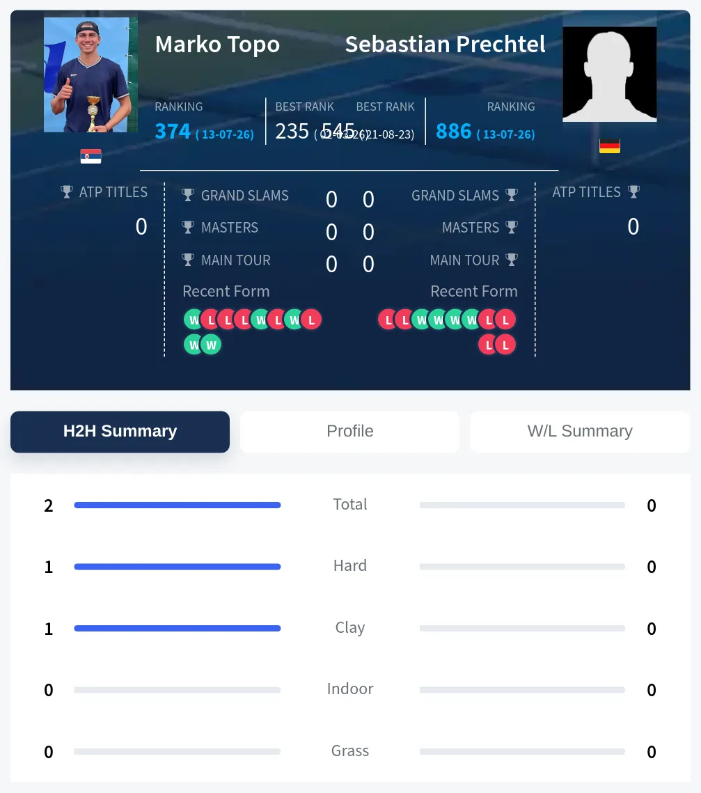 Topo Prechtel H2h Summary Stats