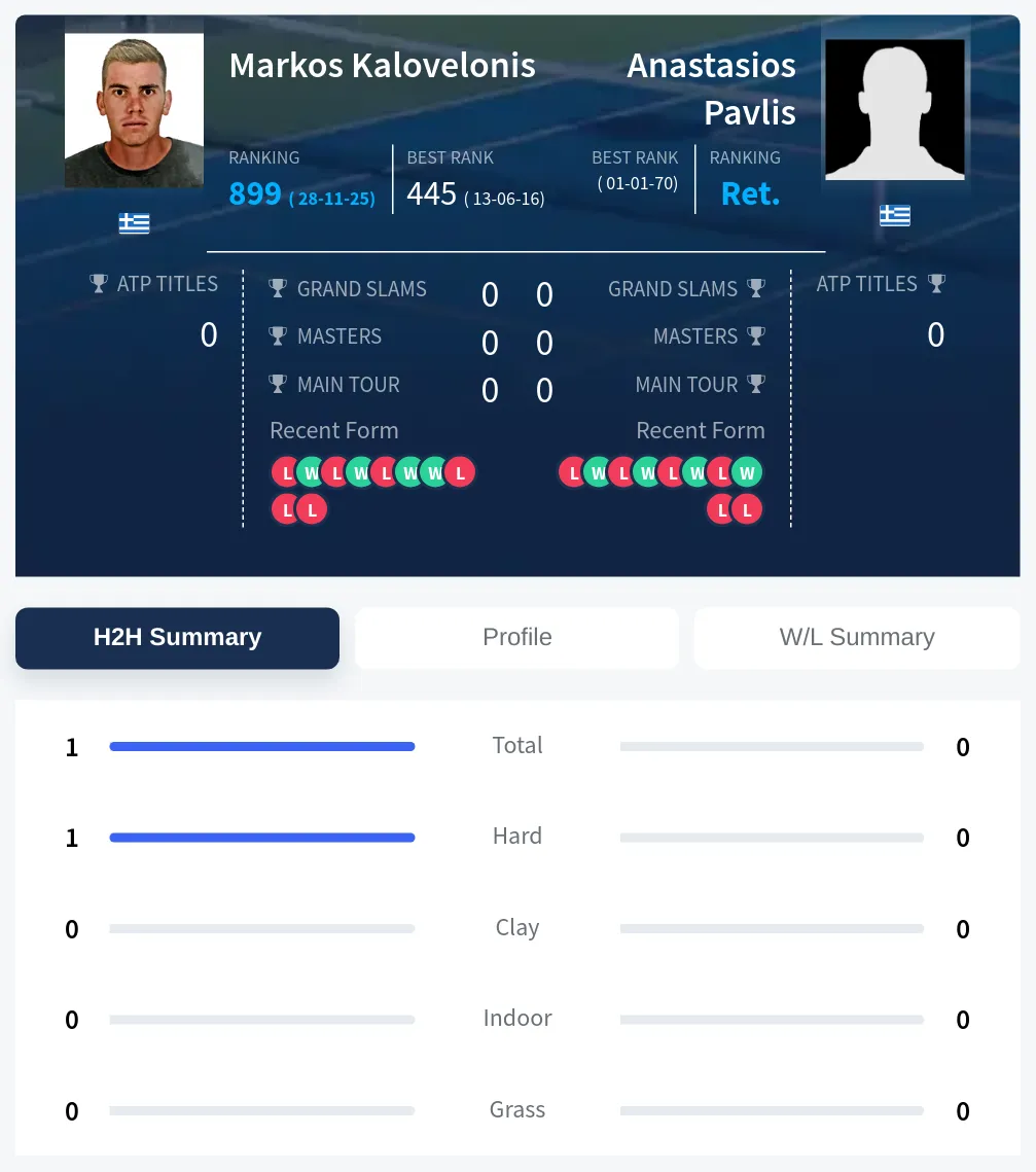 Kalovelonis Pavlis H2h Summary Stats