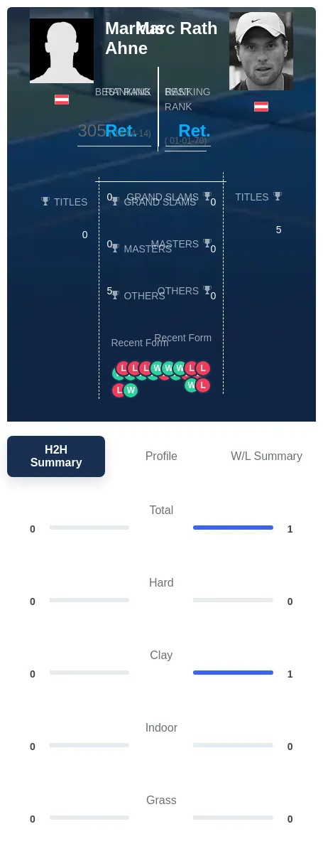 Ahne Rath H2h Summary Stats