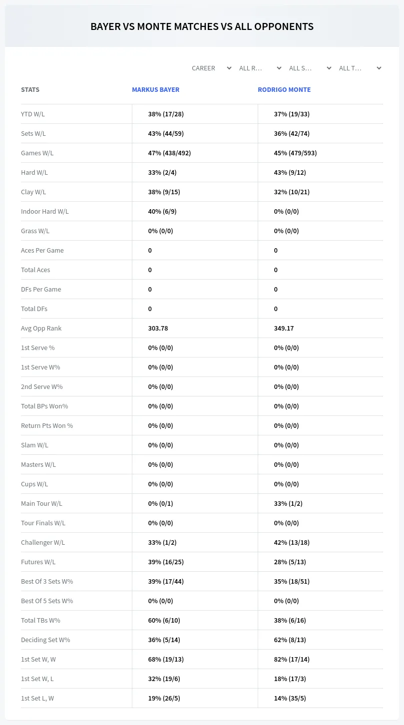 Markus Bayer Rodrigo Monte Prediction Stats