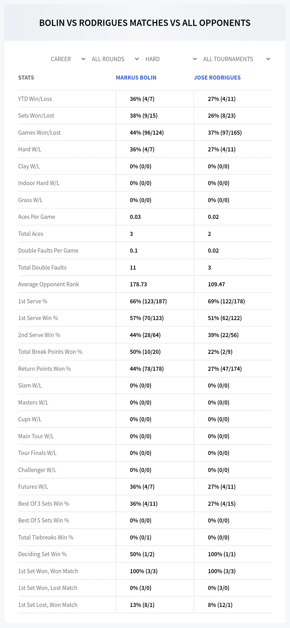 Jose Rodrigues Markus Bolin Prediction Stats