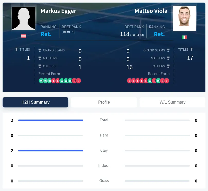 Egger Viola H2h Summary Stats