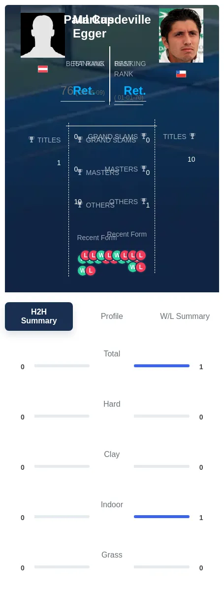 Egger Capdeville H2h Summary Stats