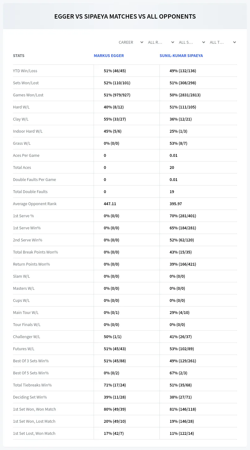 Markus Egger Sunil-Kumar Sipaeya Prediction Stats