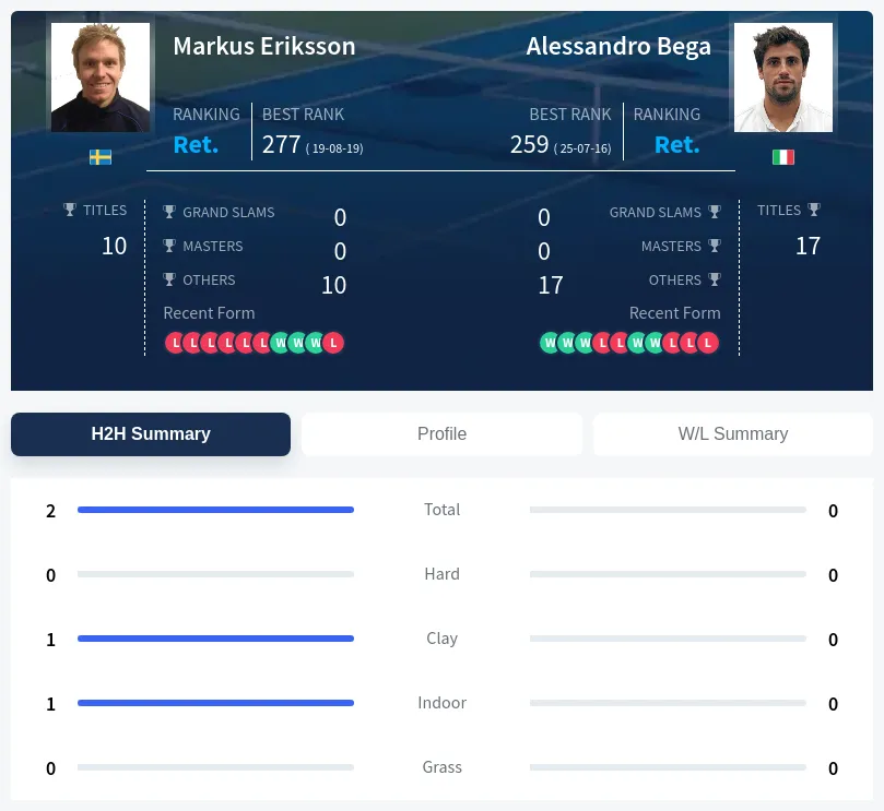 Eriksson Bega H2h Summary Stats