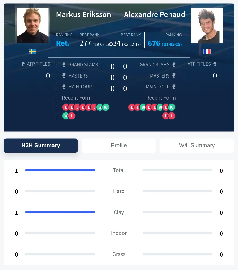 Eriksson Penaud H2h Summary Stats