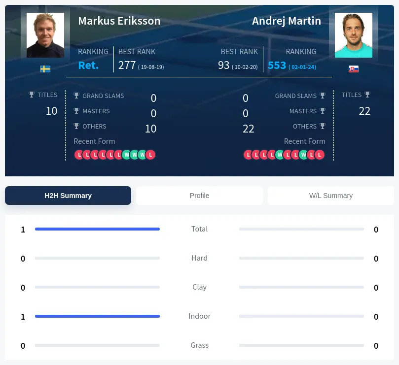Eriksson Martin H2h Summary Stats