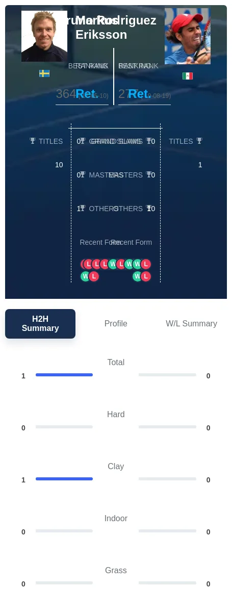 Eriksson Rodriguez H2h Summary Stats