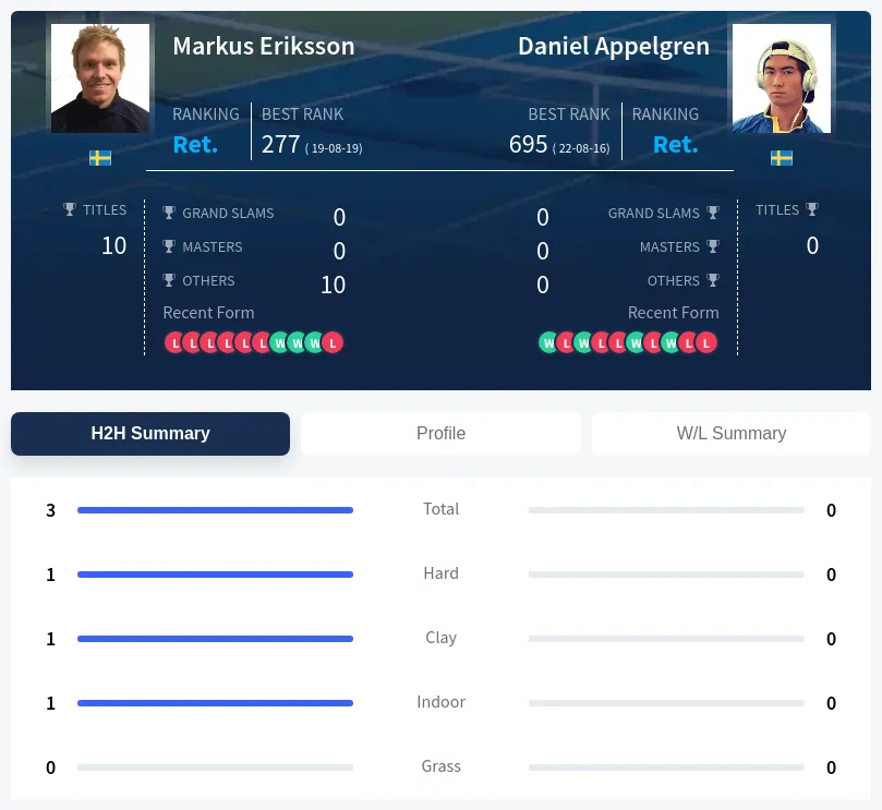 Eriksson Appelgren H2h Summary Stats