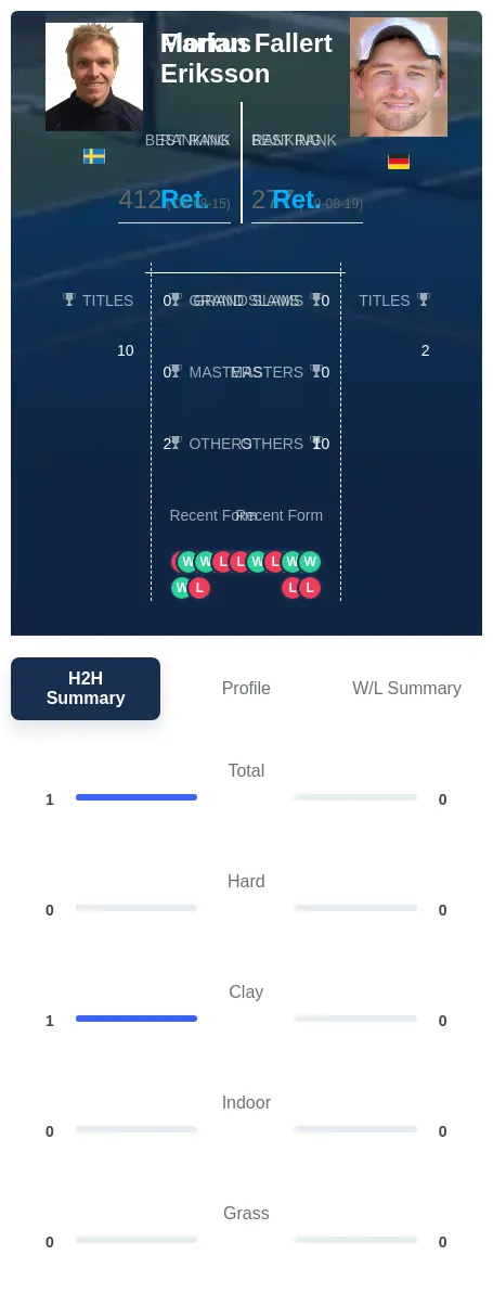 Eriksson Fallert H2h Summary Stats