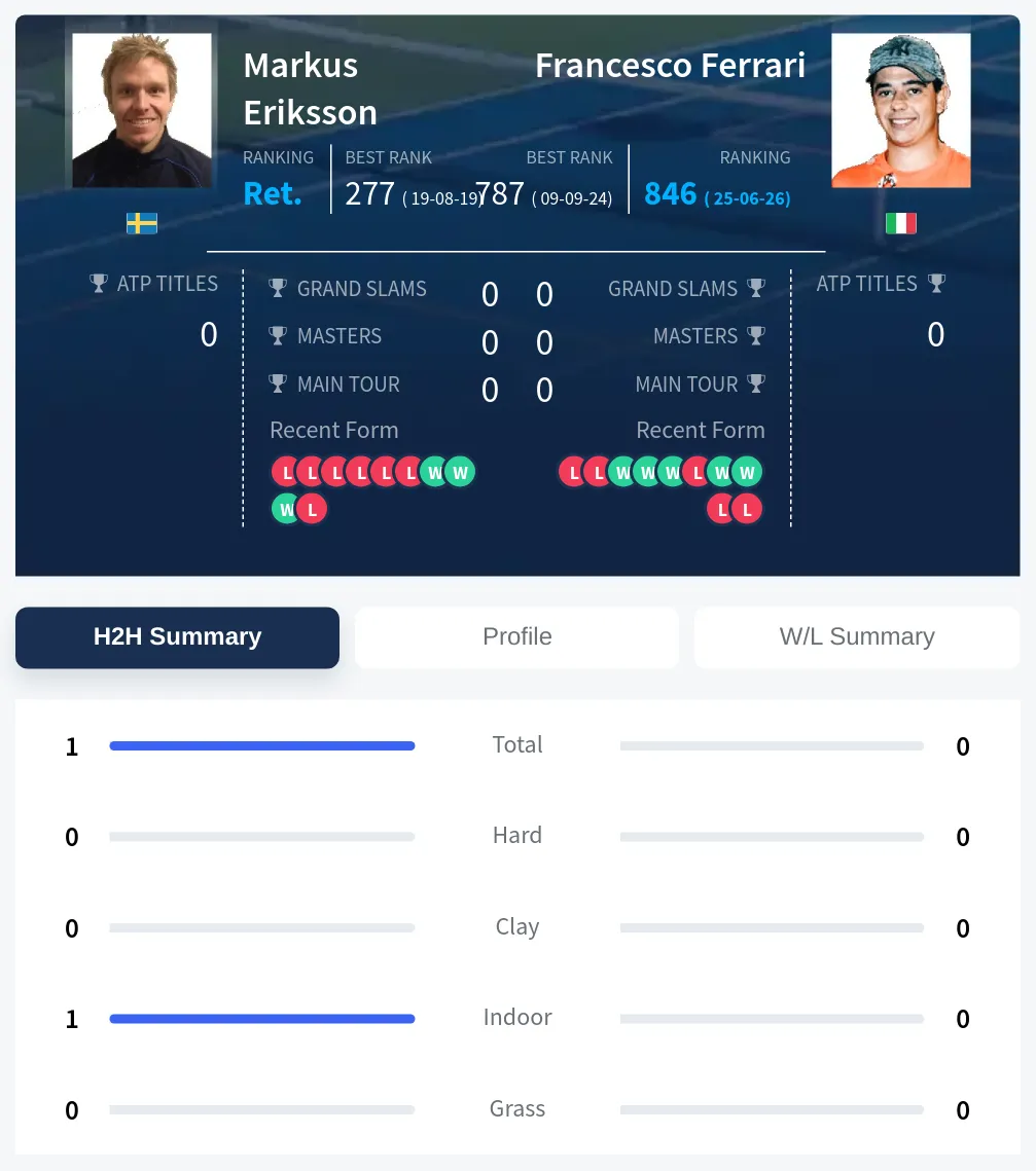 Eriksson Ferrari H2h Summary Stats
