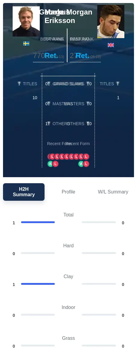 Eriksson Morgan H2h Summary Stats