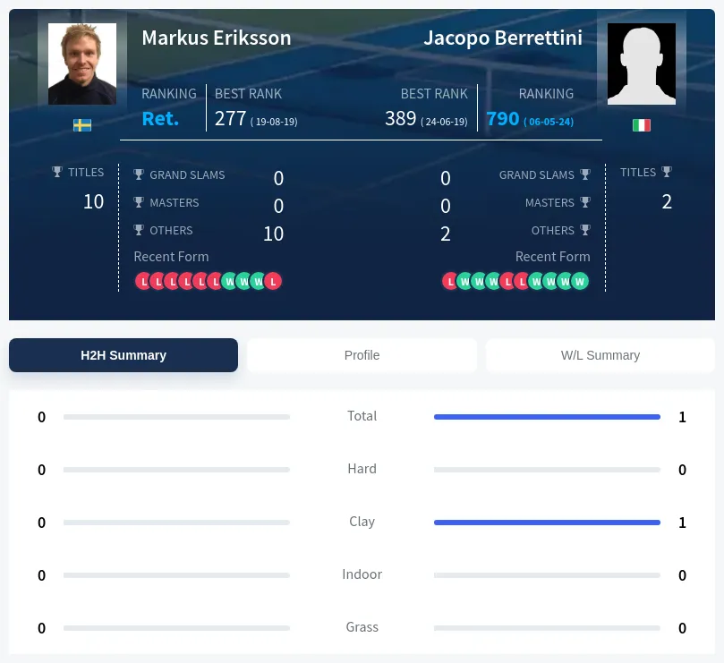 Berrettini Eriksson H2h Summary Stats