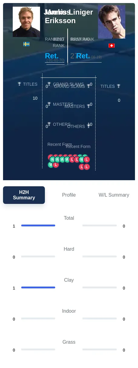 Eriksson Liniger H2h Summary Stats