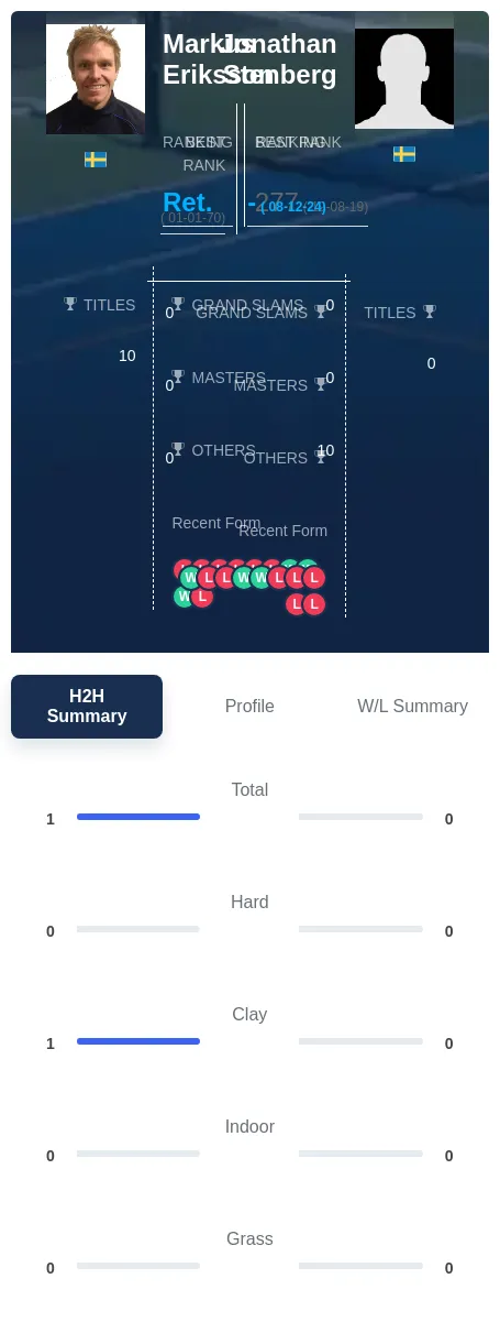 Eriksson Stenberg H2h Summary Stats