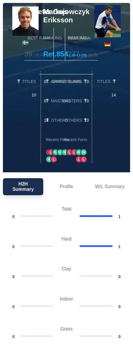 Gojowczyk Eriksson H2h Summary Stats