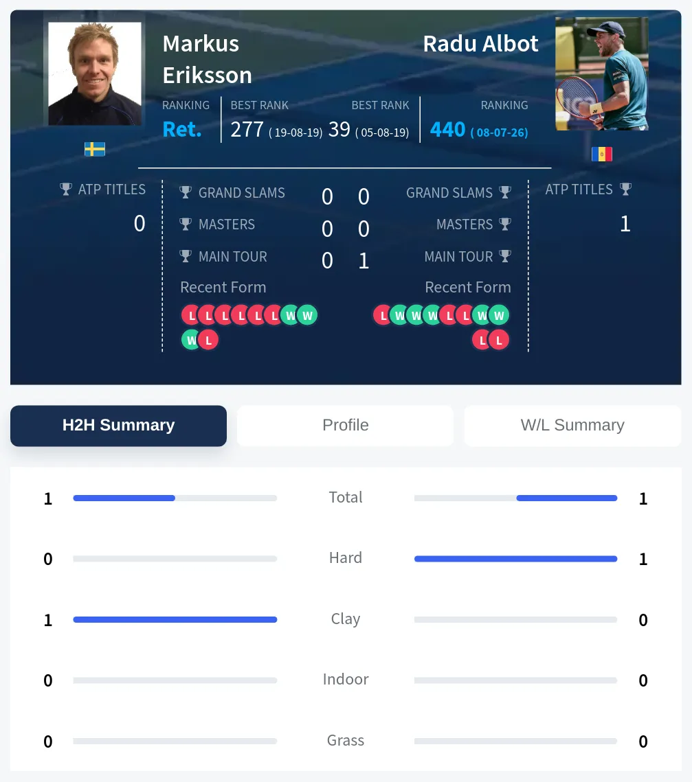 Albot Eriksson H2h Summary Stats