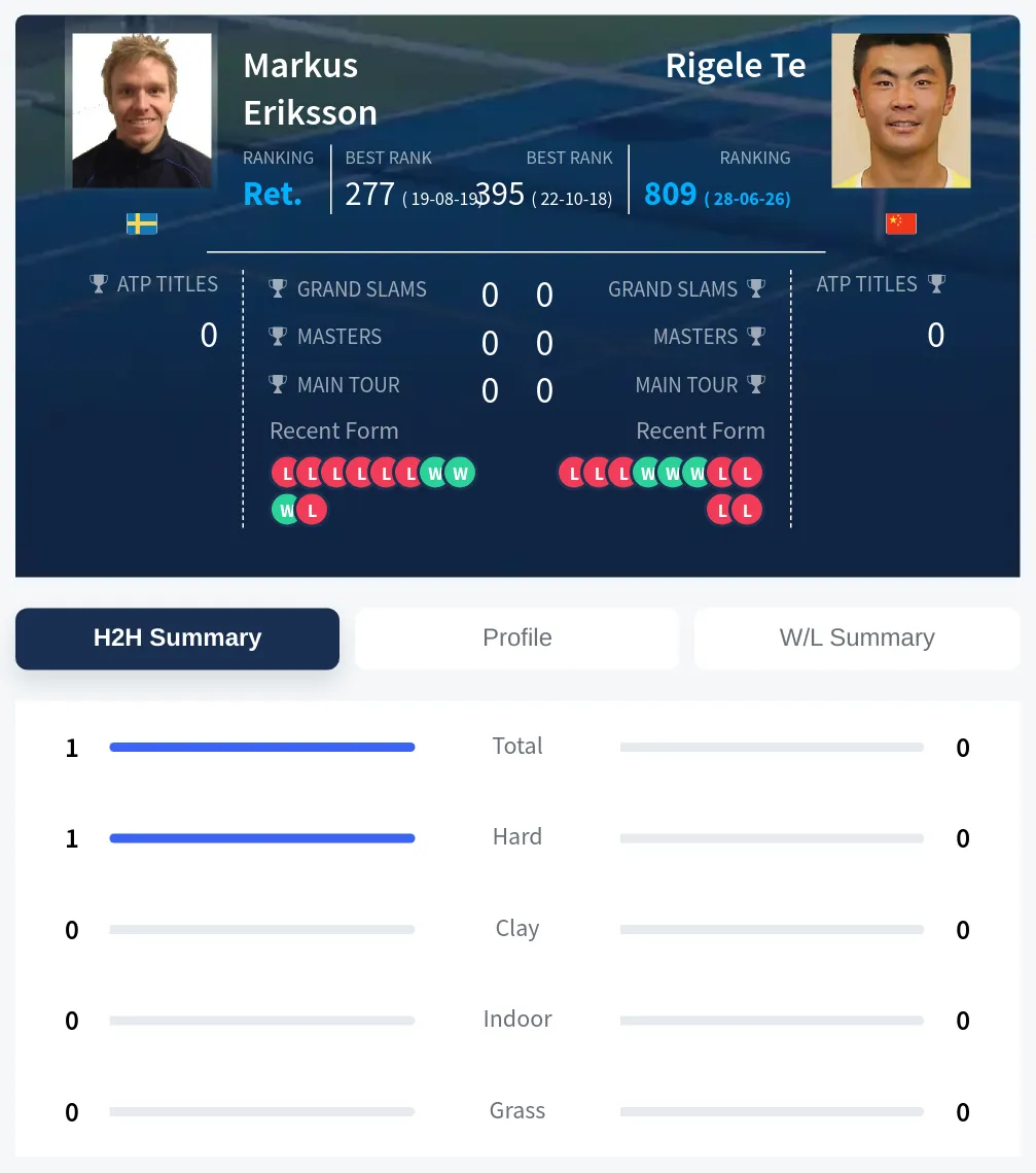 Eriksson Te H2h Summary Stats