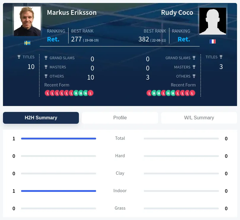 Eriksson Coco H2h Summary Stats