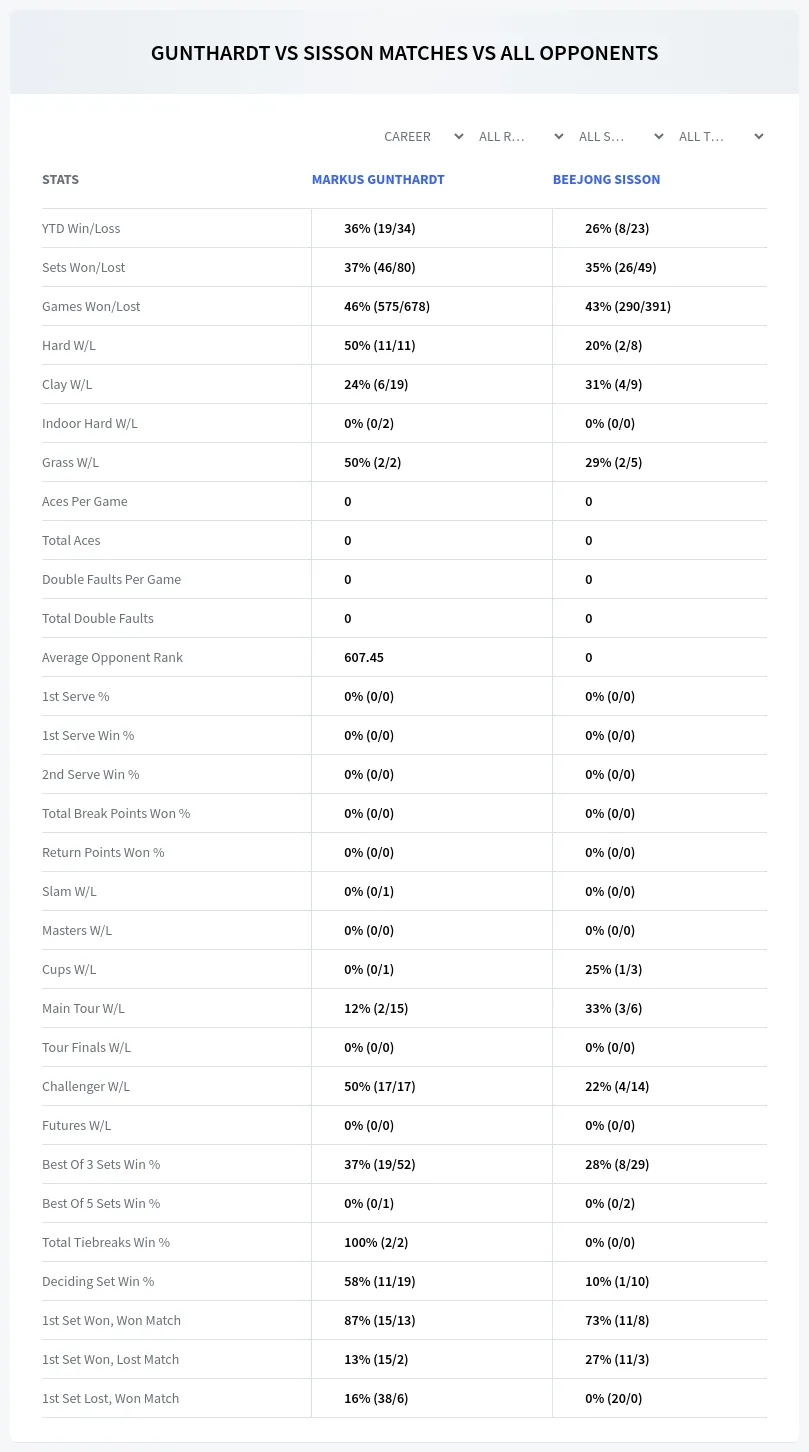 Markus Gunthardt Beejong Sisson Prediction Stats