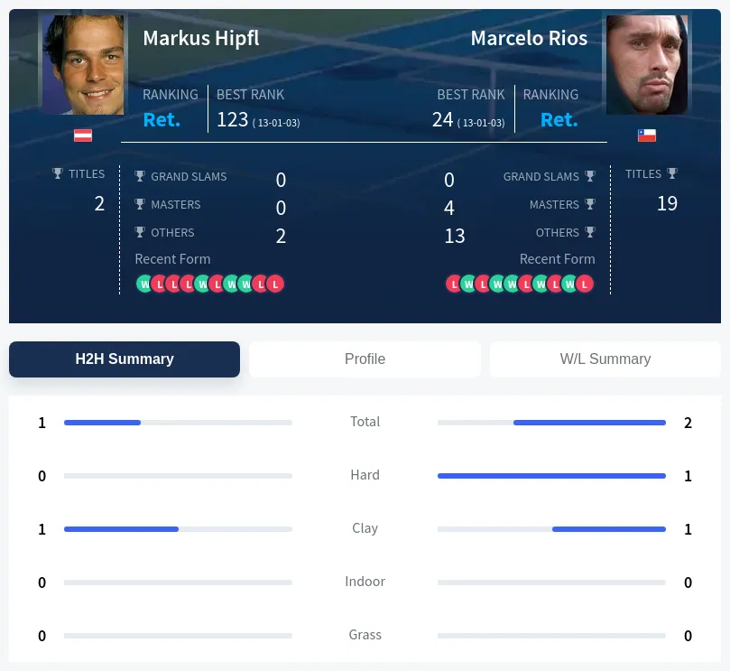 Hipfl Rios H2h Summary Stats