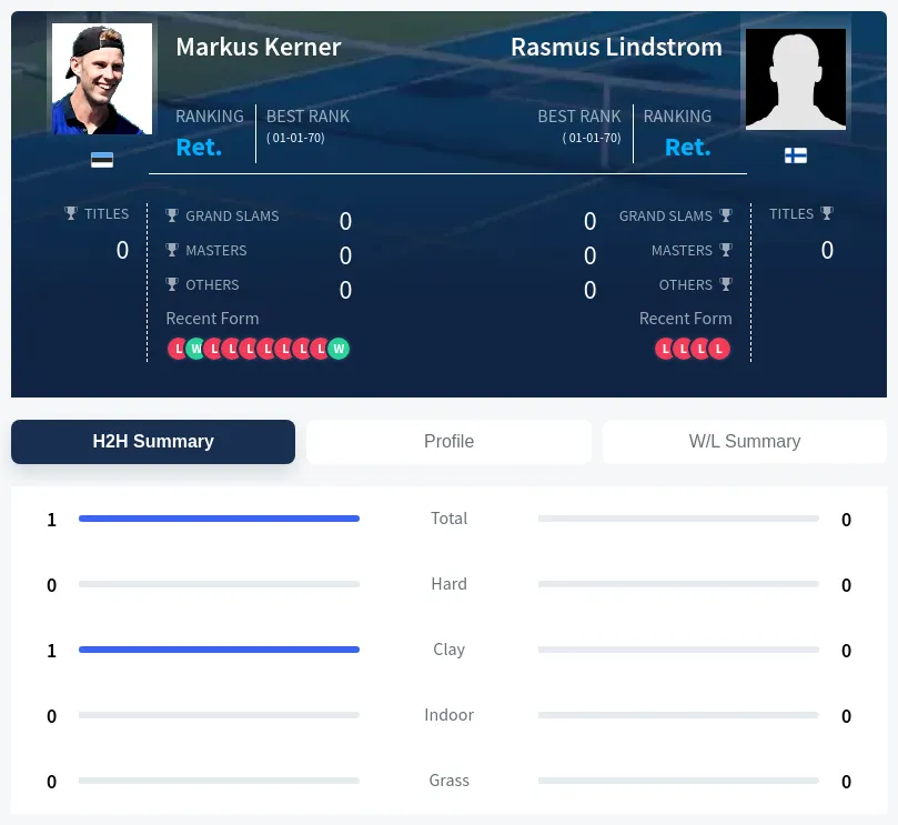 Kerner Lindstrom H2h Summary Stats