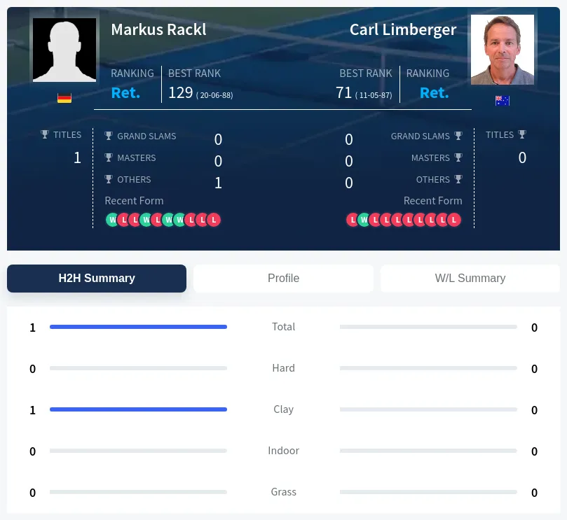Rackl Limberger H2h Summary Stats