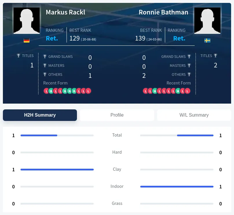 Bathman Rackl H2h Summary Stats