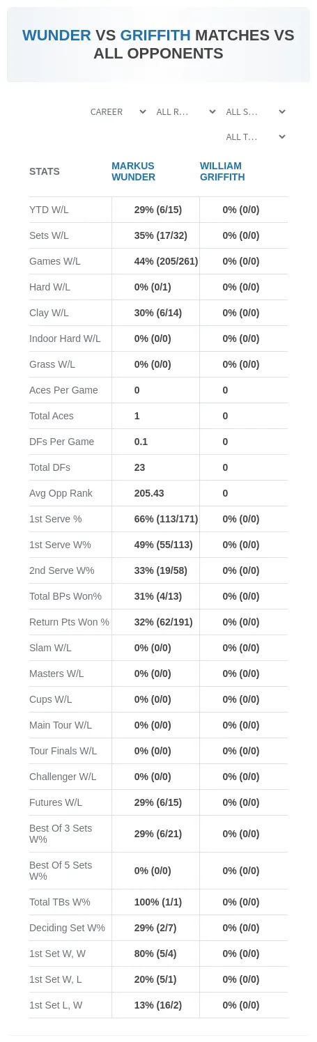 Markus Wunder William Griffith Prediction Stats