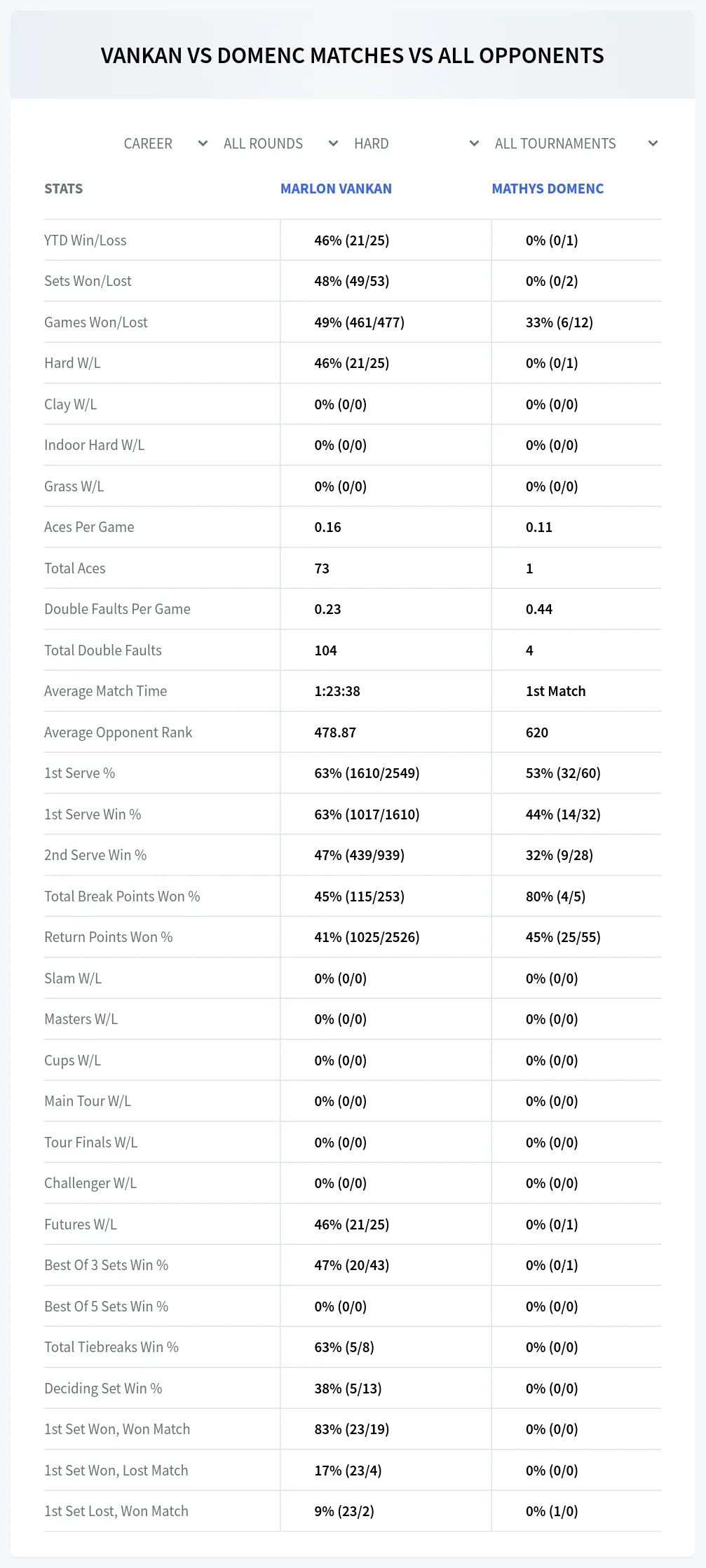 Mathys Domenc Marlon Vankan Prediction Stats
