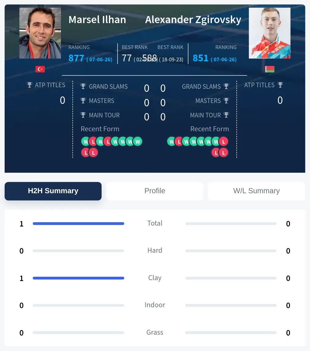 Ilhan Zgirovsky H2h Summary Stats