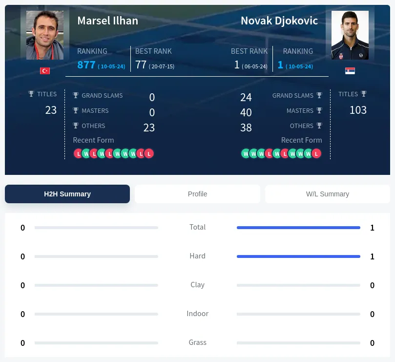 Djokovic Ilhan H2h Summary Stats