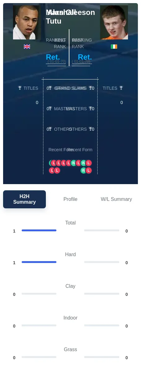 Tutu Gleeson H2h Summary Stats