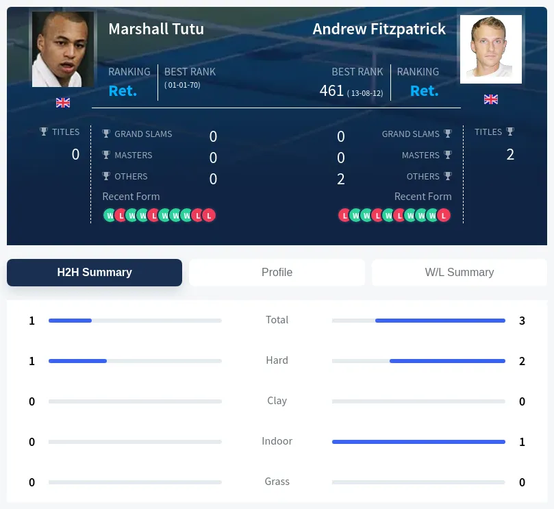 Fitzpatrick Tutu H2h Summary Stats