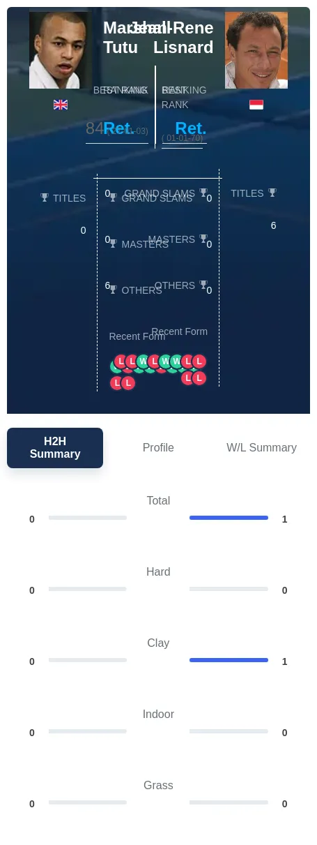 Tutu Lisnard H2h Summary Stats