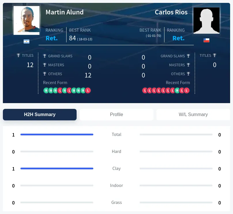 Alund Rios H2h Summary Stats