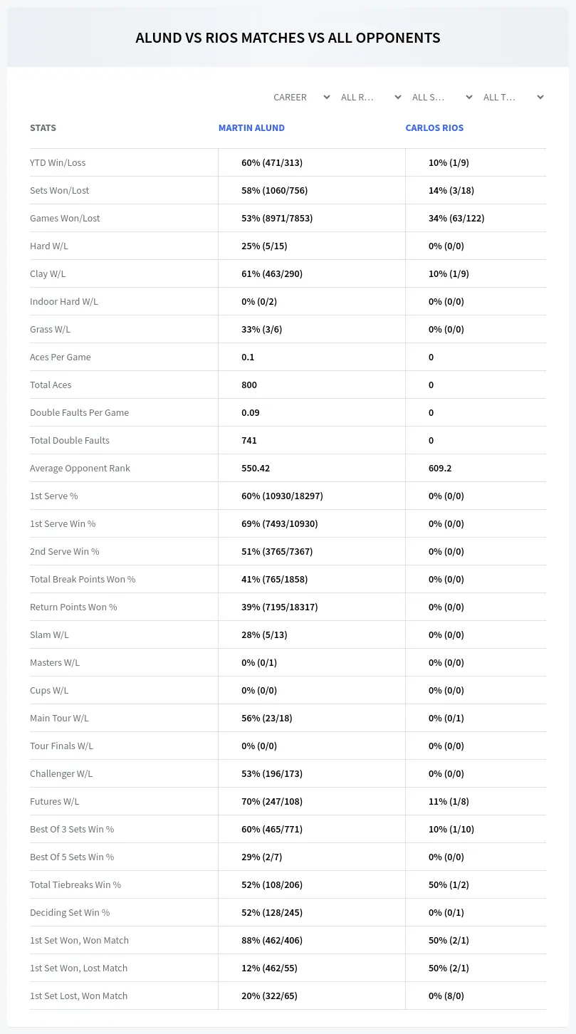 Martin Alund Carlos Rios Prediction Stats