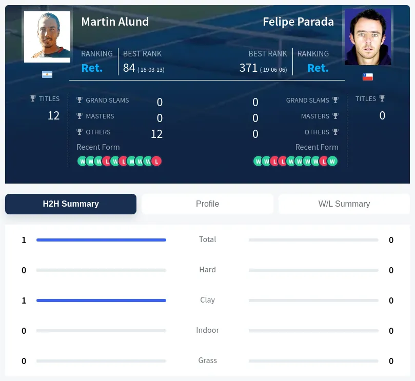 Alund Parada H2h Summary Stats