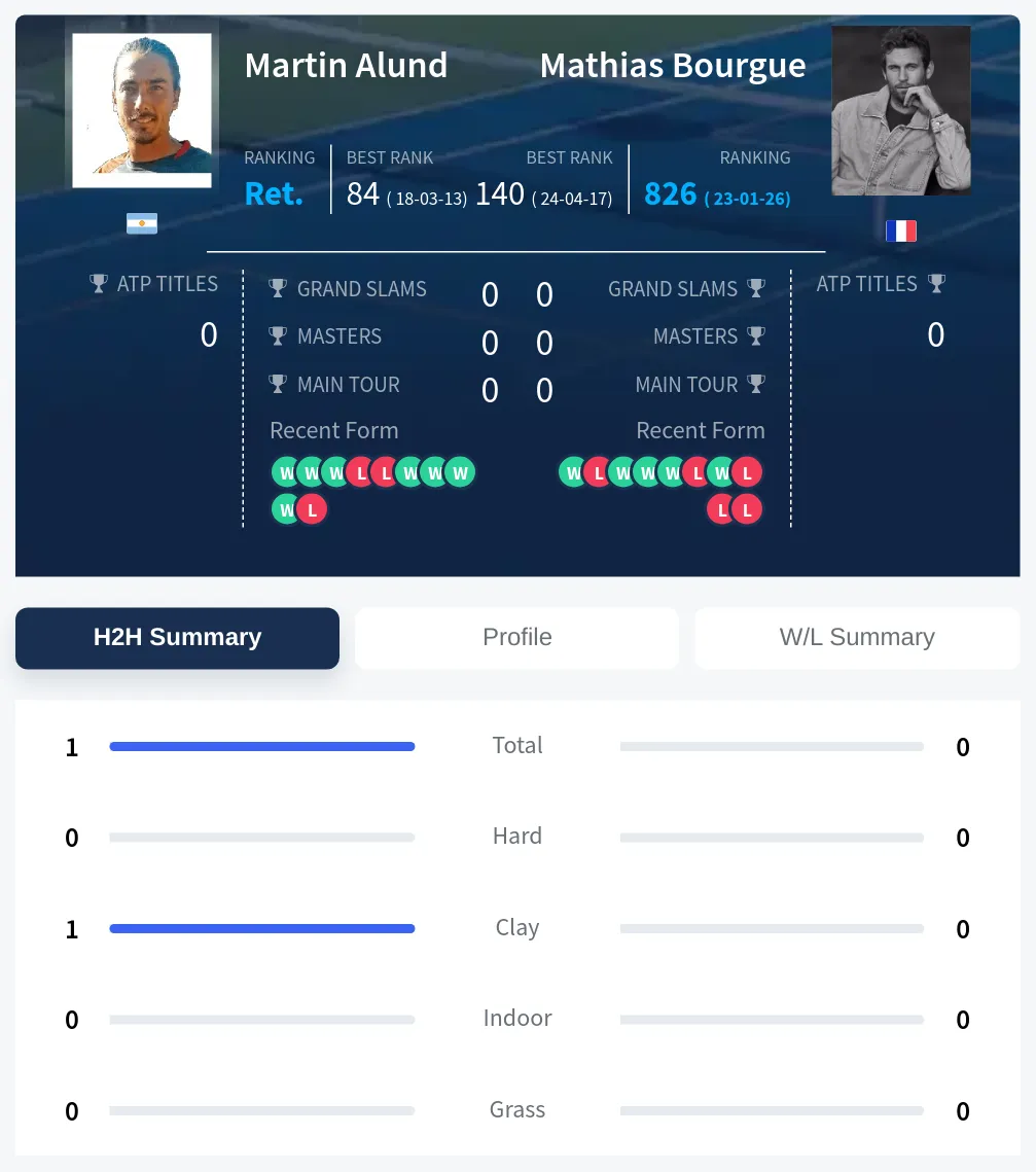 Alund Bourgue H2h Summary Stats