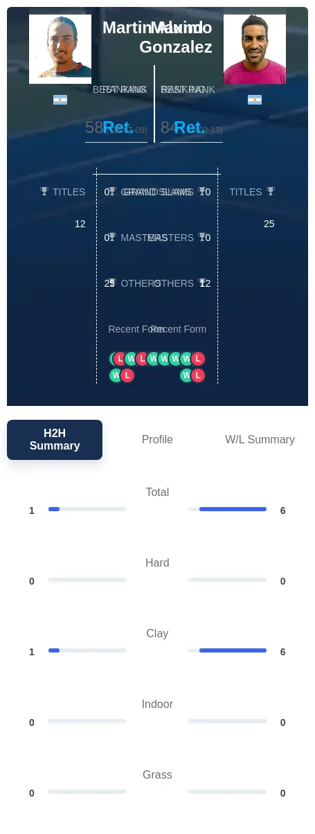 Gonzalez Alund H2h Summary Stats