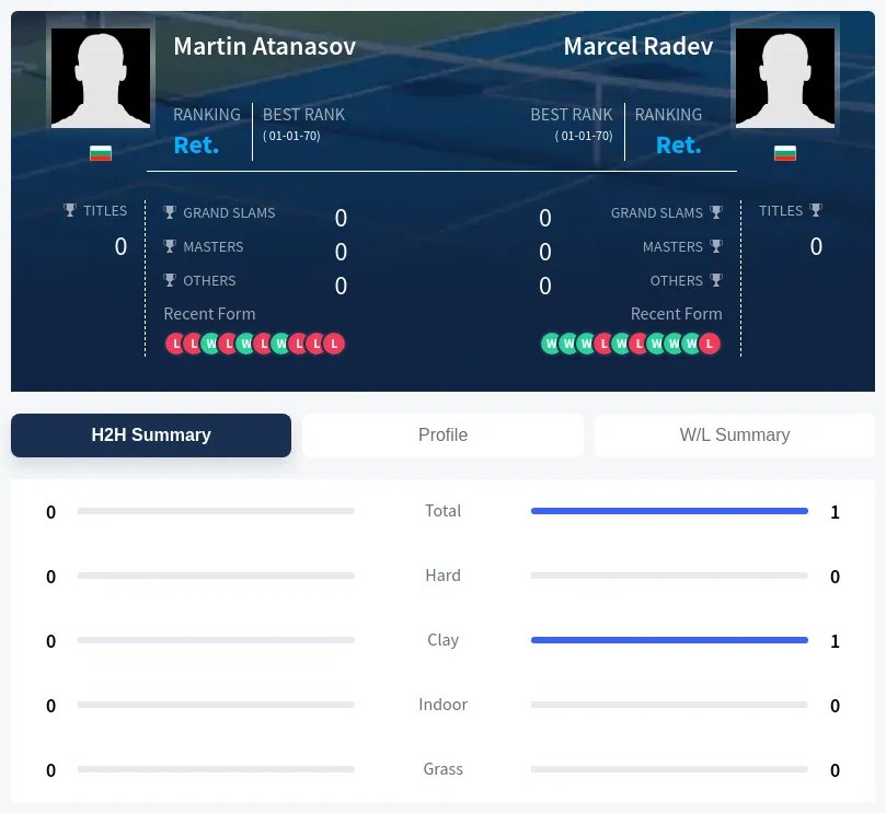 Radev Atanasov H2h Summary Stats