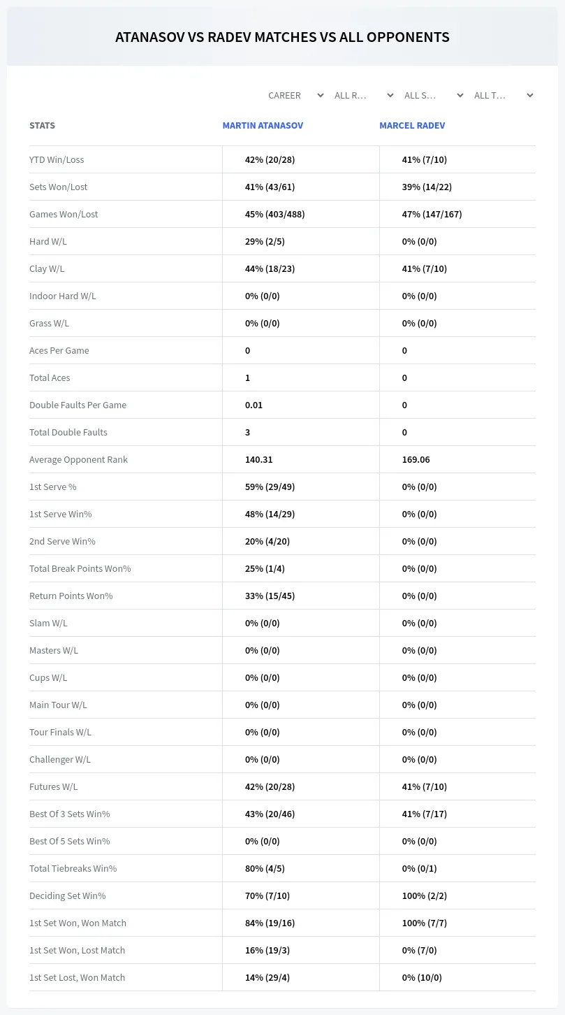Marcel Radev Martin Atanasov Prediction Stats