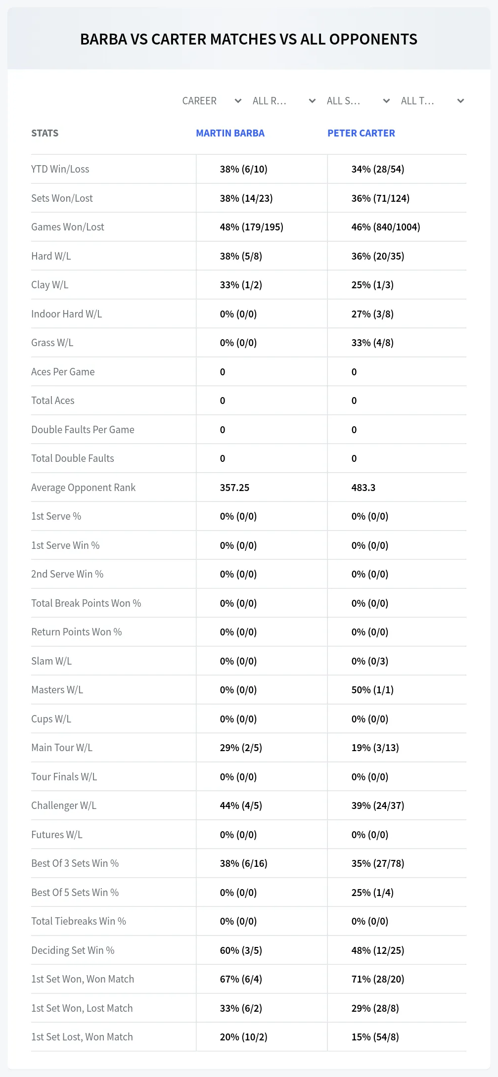 Martin Barba Peter Carter Prediction Stats