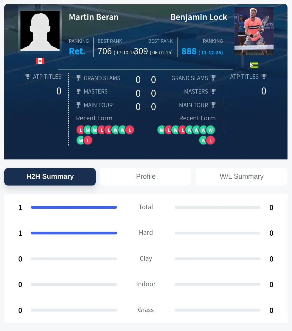 Beran Lock H2h Summary Stats