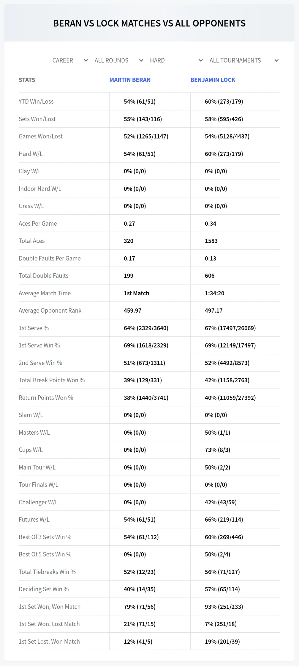 Martin Beran Benjamin Lock Prediction Stats