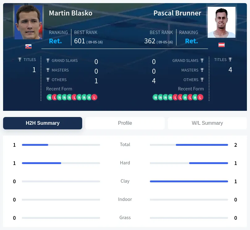 Brunner Blasko H2h Summary Stats