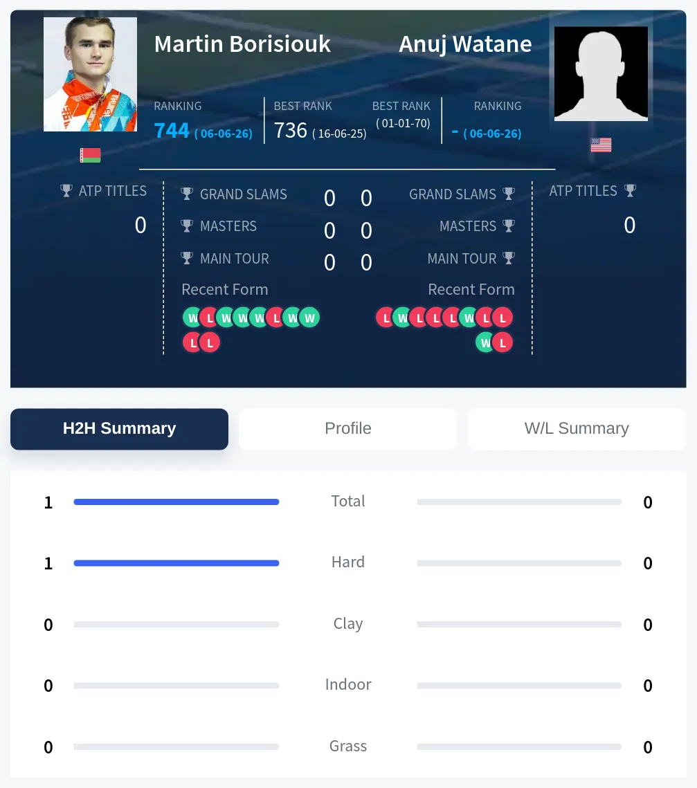 Borisiouk Watane H2h Summary Stats