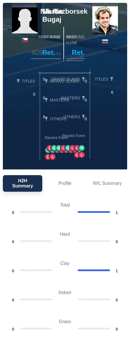 Bugaj Razborsek H2h Summary Stats